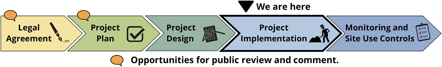 1: Legal Agreement (can comment) 2: Project Plan (can comment) 3: Project Design 4: Project Implementation 5: Monitoring & Site Use Controls