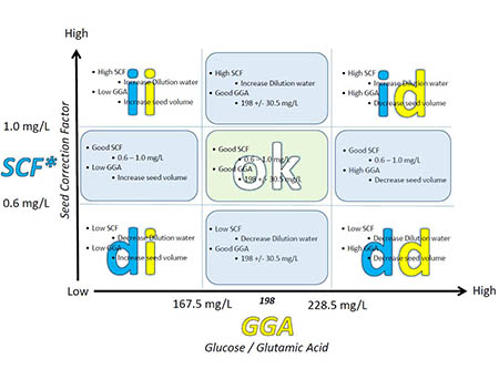 Chart shows increasing and decreasing axes for dilution water and glucose used to balance testing mixture. Good SCF is between .6 and 1 mg/l. Good GGA is 198 plus or minus 30.5 mg/l.