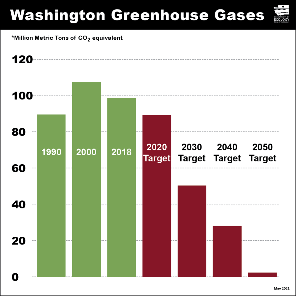 Tracking greenhouse gases Washington State Department of Ecology