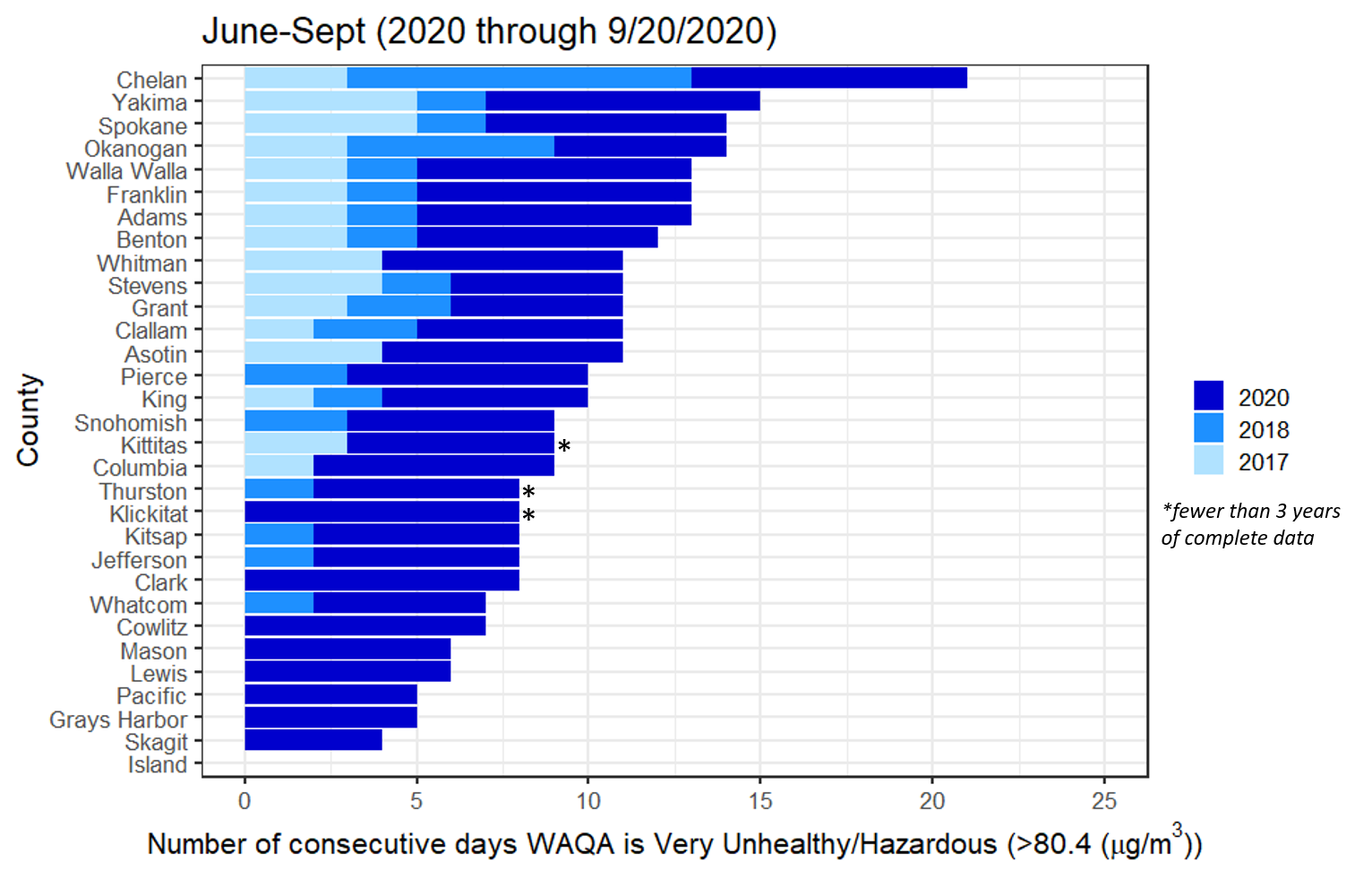 A county-by-county chart of consecutive days of very unhealthy air quality.
