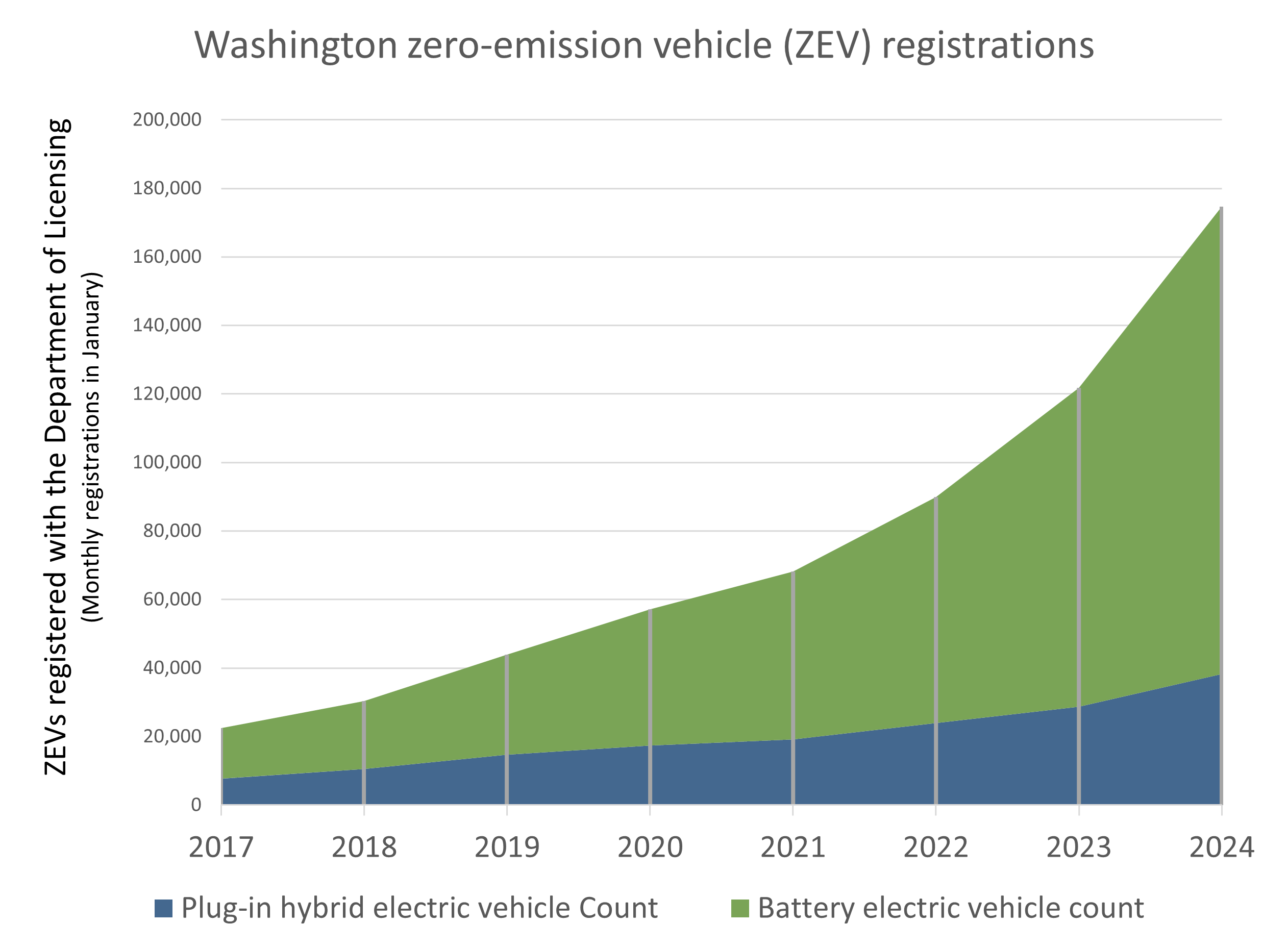 Graph showing Washington zero-emission vehicle registration numbers from 2017-2024