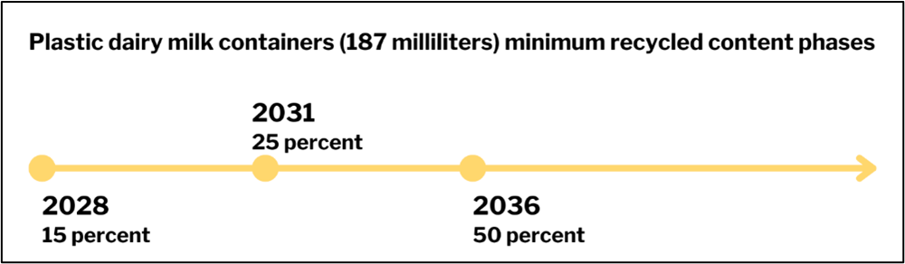 A timeline of the minimum required recycled content for milk containers: 15% in 2028, 25% in 2031, 50% in 2036..
