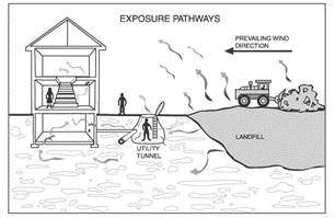 Illustrated cross-section of a landfill and a nearby building. Vapors are shown emerging from the surface of the landfill, a nearby utility tunnel, and into the building's basement and spreading throughout all floors.