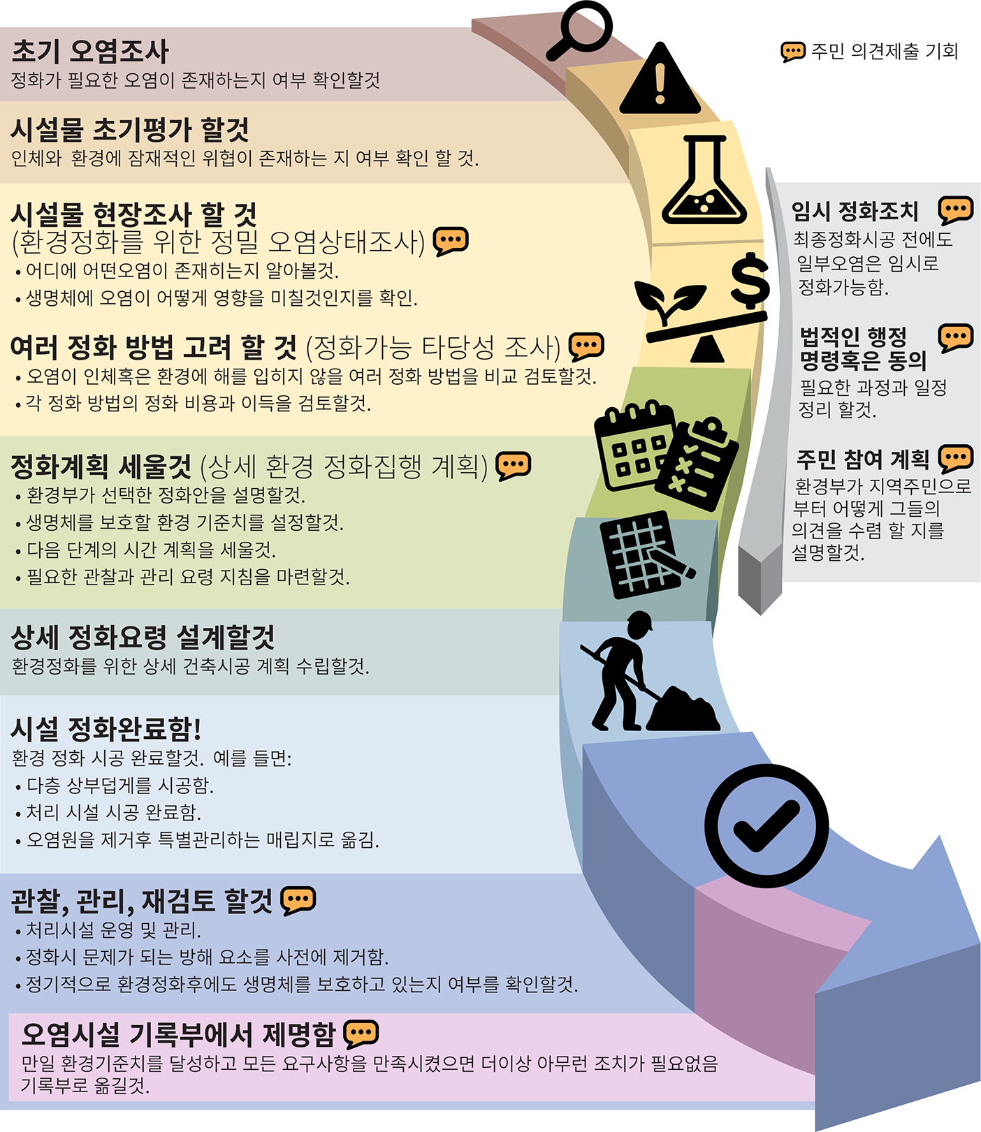 환경정화 과정그림을 프린트와 읽어보기 위해 본인 콤퓨터로 옮기기.