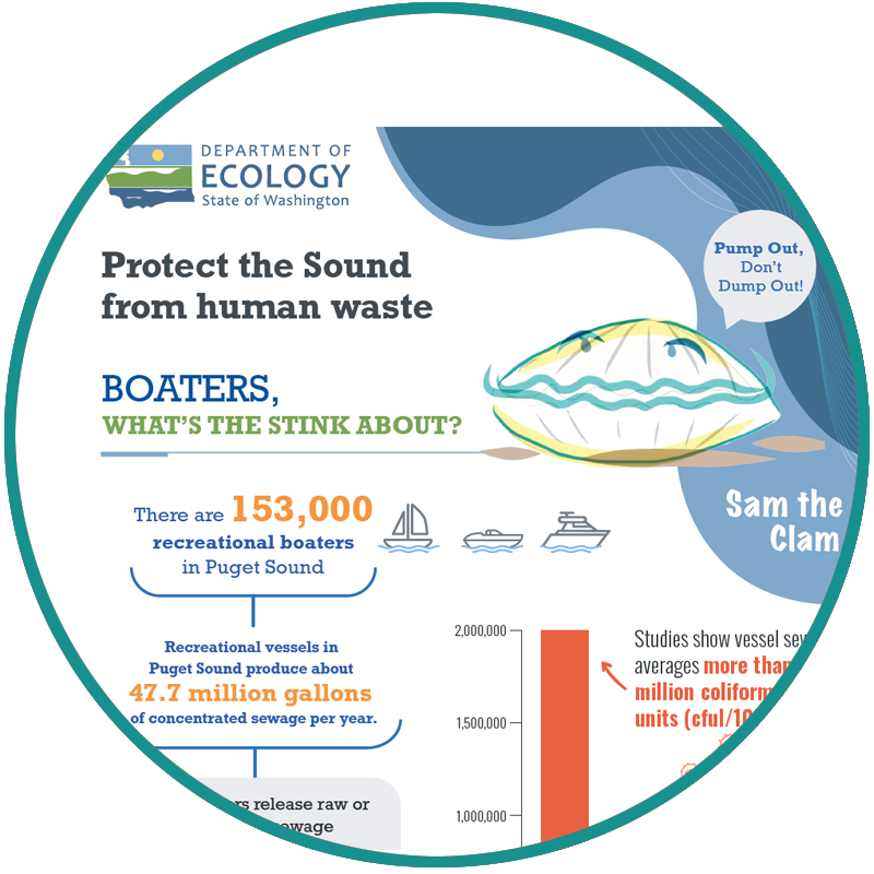 An infographic with a graphic of Sam the Clam and messages about boat sewage
