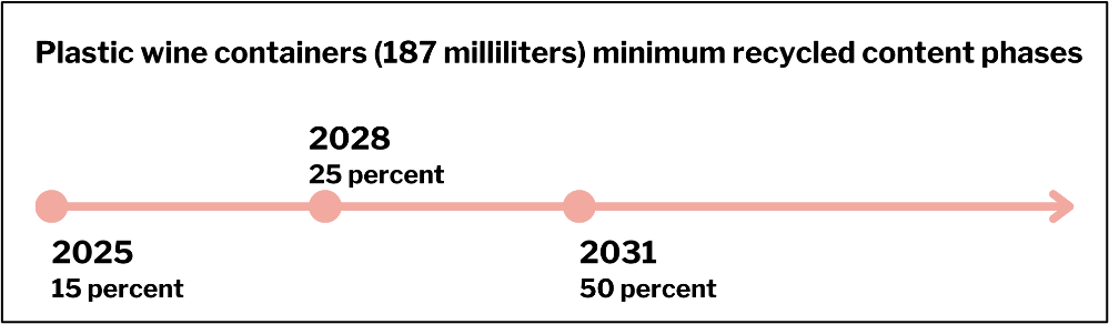 A timeline of the minimum required recycled content for plastic wine containers: 15% in 2025, 25% in 2028, 50% in 2031.